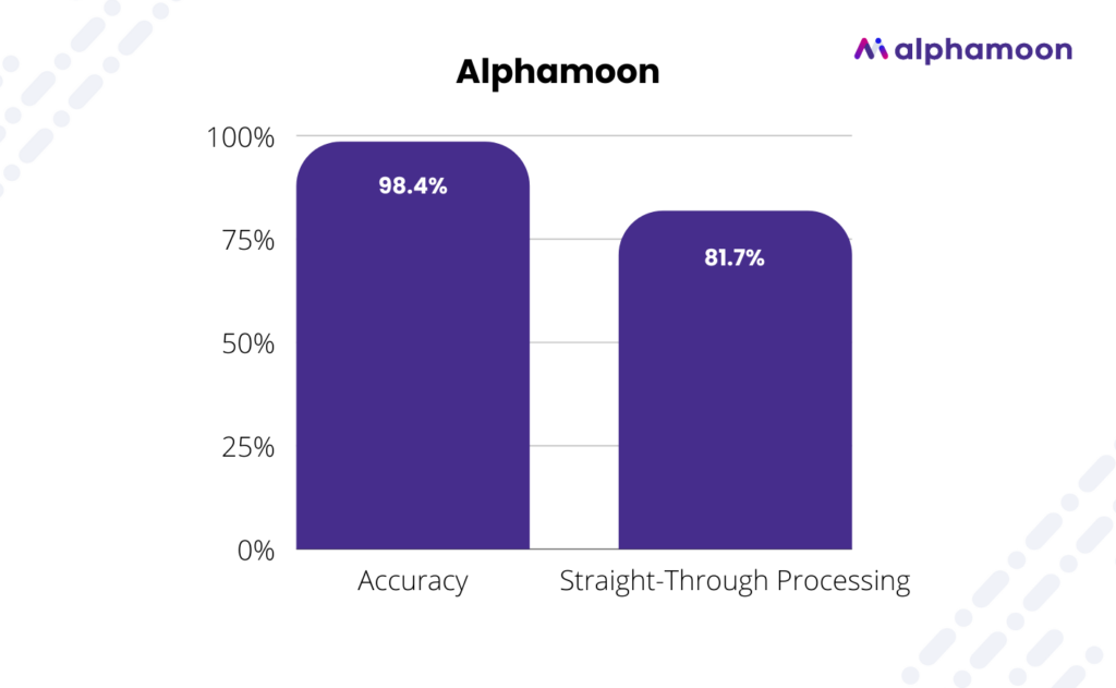 Alphamoon accuracy and STP score chart in invoices processing