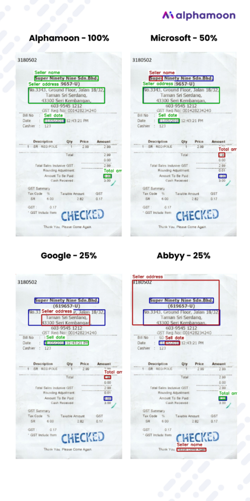 example of data extraction from receipts by Alphamoon, Microsoft, Google and ABBYY