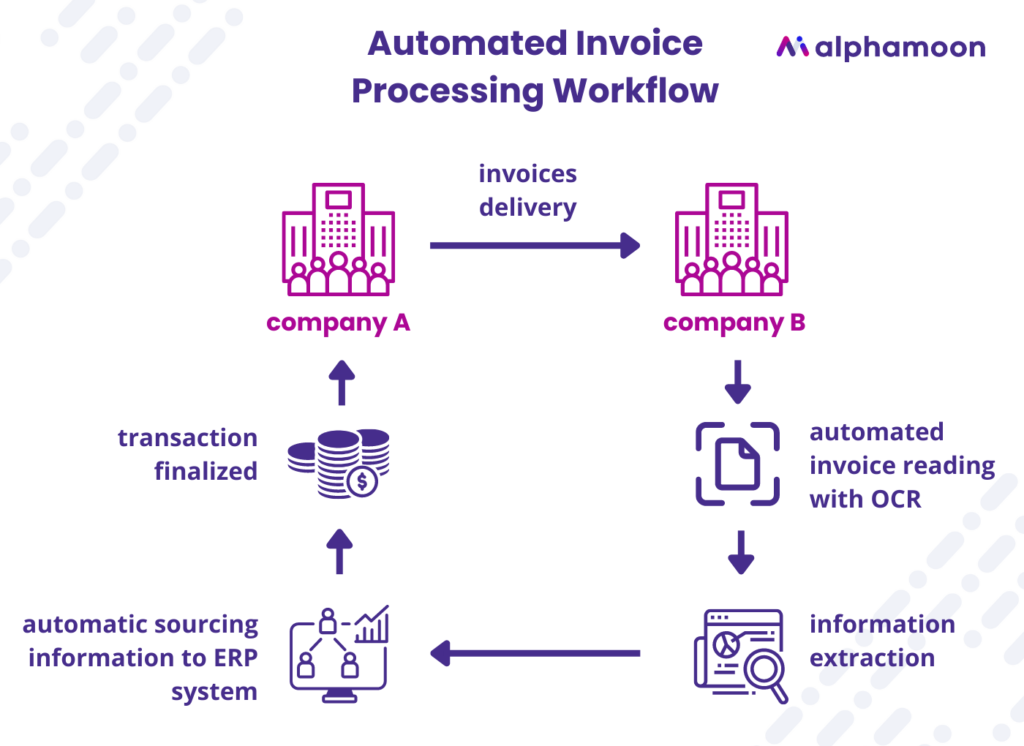 A visual representation of how automated invoice processing works - Alphamoon
