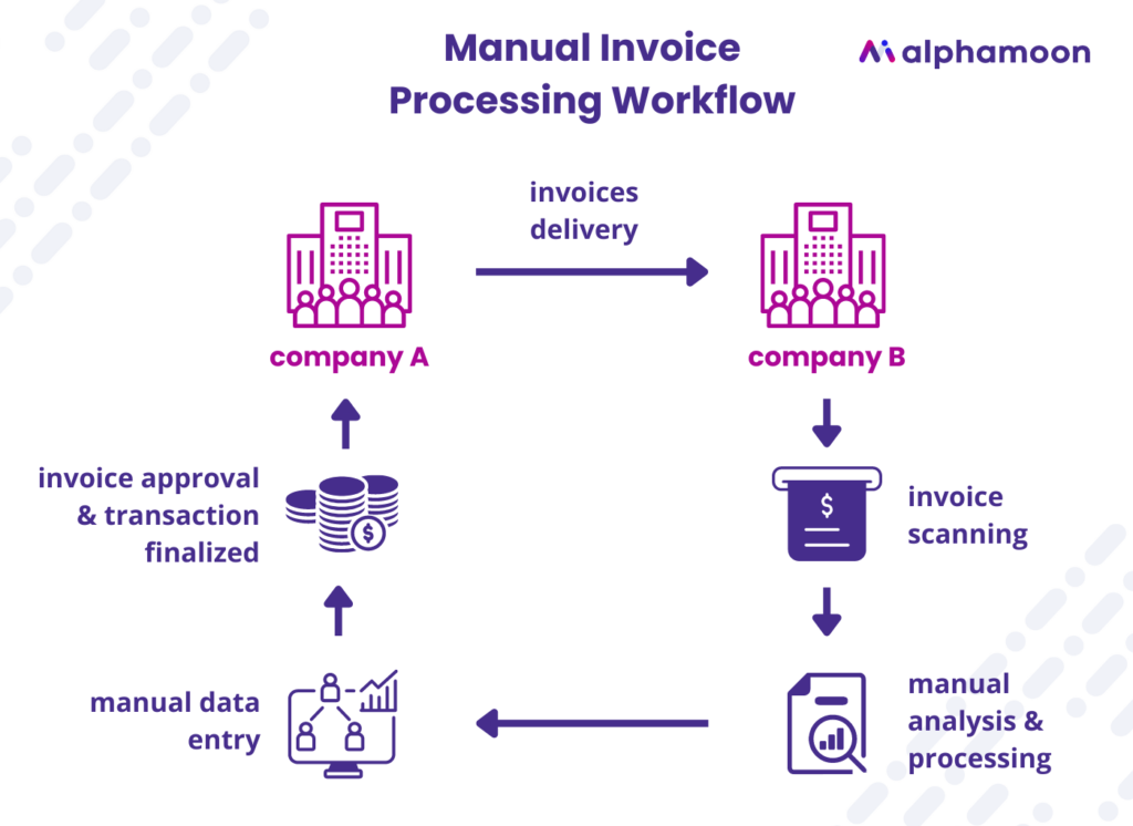 A visual representation of how manual invoice processing works - Alphamoon