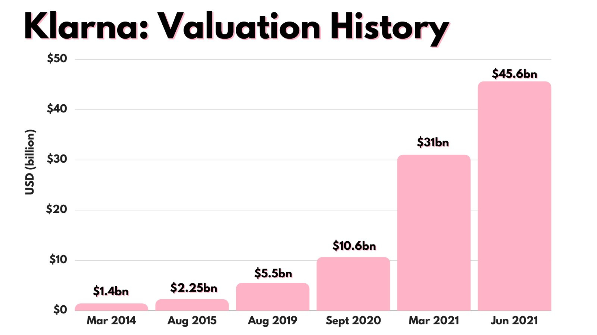 Klarna: Valuation History