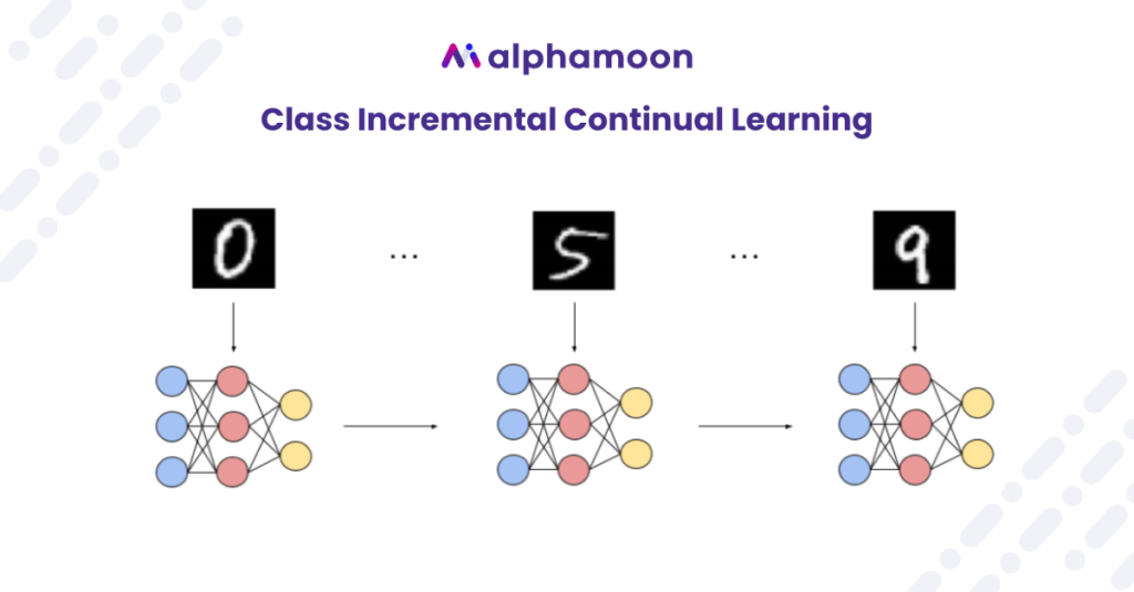 Class Incremental Continual Learning
