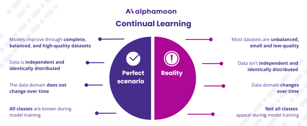 A diagram explaining the characteristics of continual learning in a real-life scenario and a perfect scenario