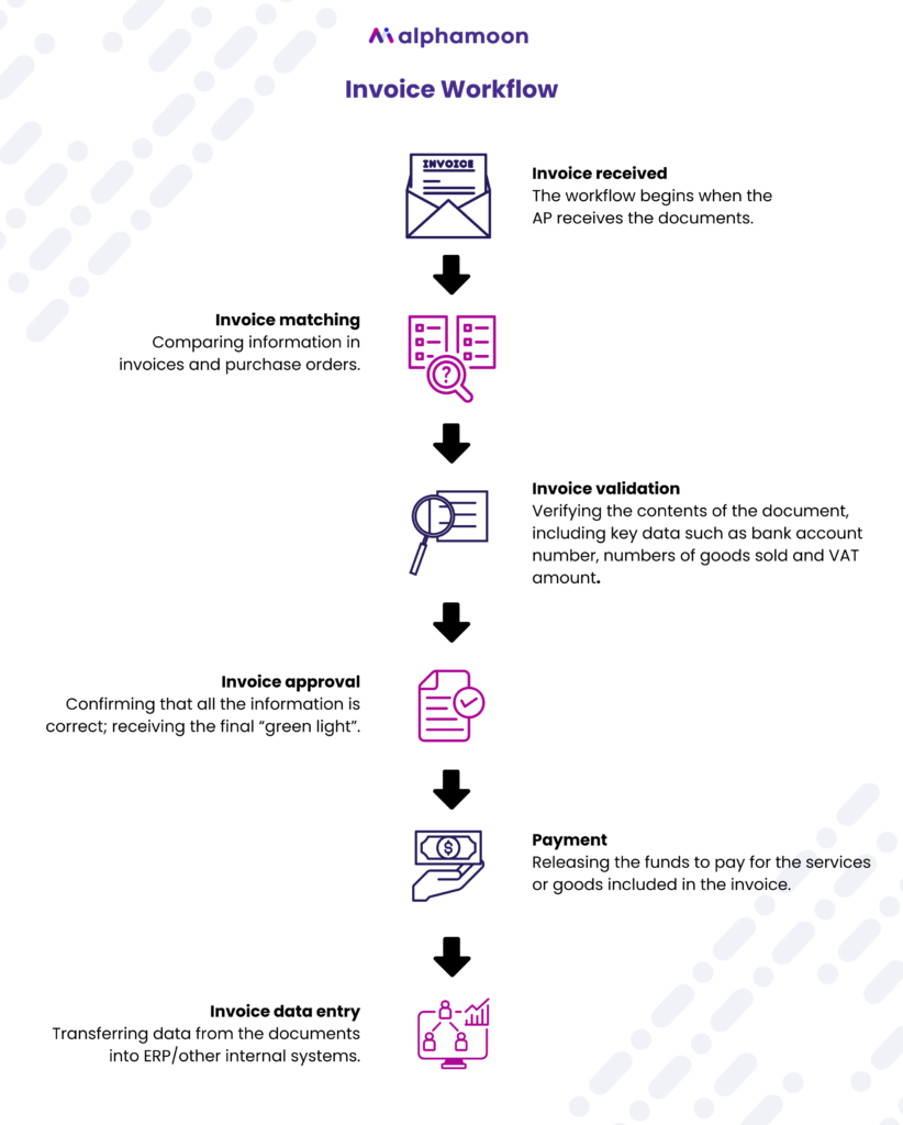 An Invoice Workflow consists of 6 stages. The document is received, matched, validated, approved, paid and its data entered into and ERP or another internal system