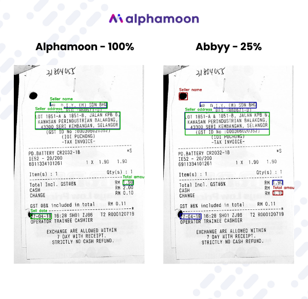 Performance of Alphamoon and ABBYY tools for receipts.