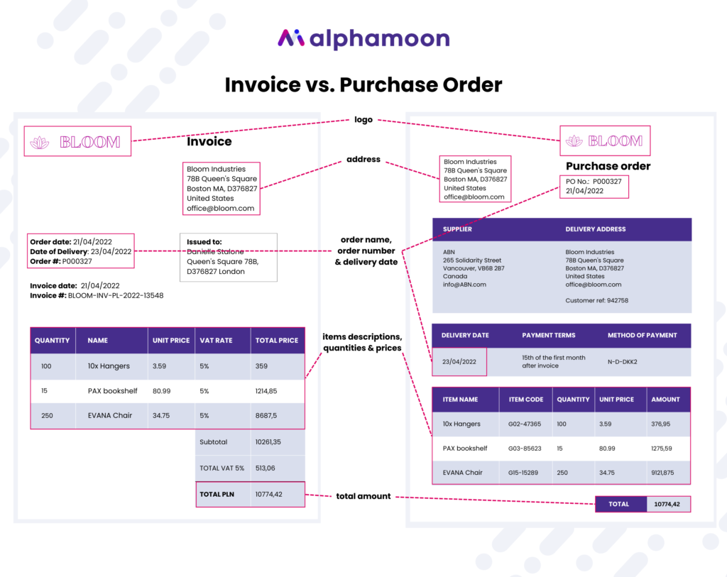 Side-by-side comparison of Purchase order and Invoice