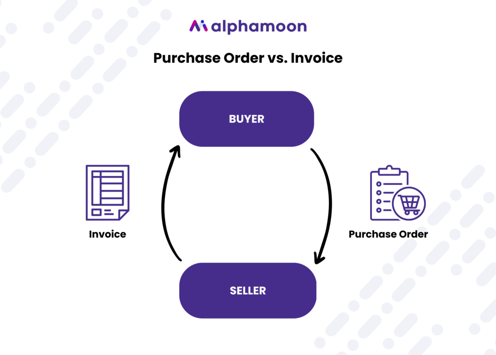 The workflow of documents between the buyer and the seller shown on the example of an invoice and a purchase order