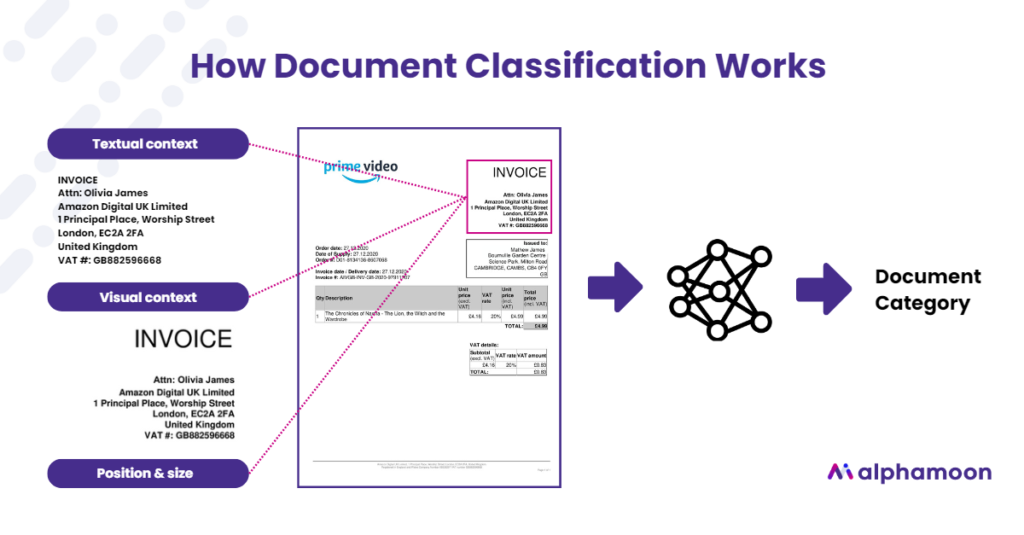 how document classification works