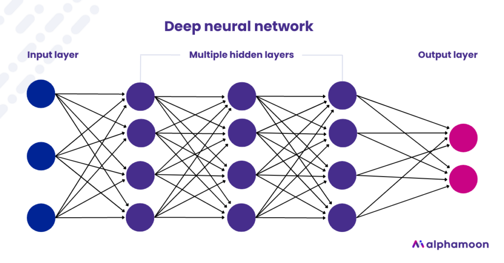 deep neural network in deep learning