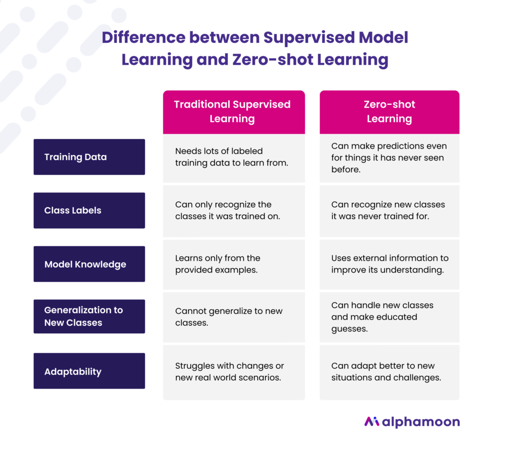 Difference between Supervised Model Learning and Zero-shot Learning