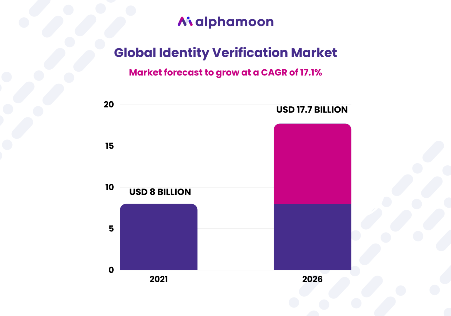 Global Identity Verification Market