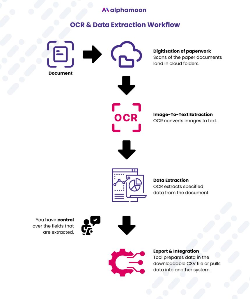 Chart showing an overview of OCR and data extraction workflow on any given document