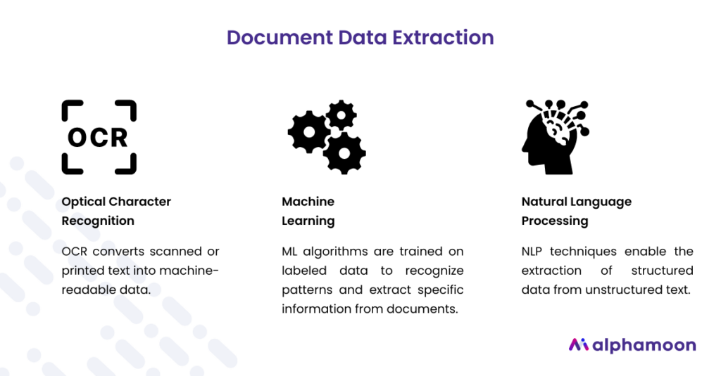 Advanced AI-based technology to extract document data