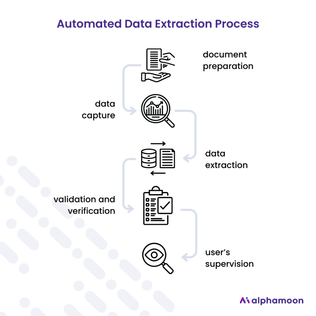 Automated data extraction process, from data preparation to user's supervision